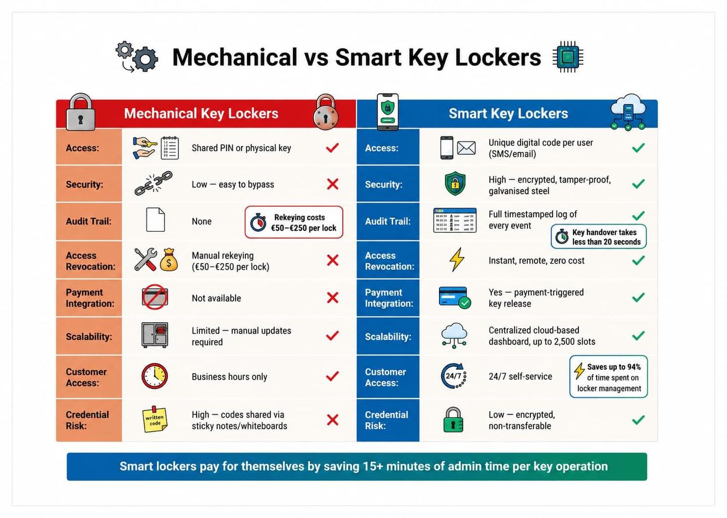 Mechanical Key Lockers vs Smart Key Lockers